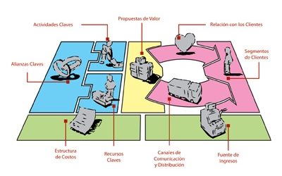 Modelos de Negocios en Internet