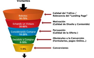Joomla – Conversión Google Adwords en Contáctenos