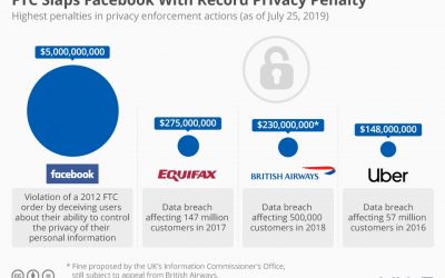 FTC derrota a Facebook con una penalidad de privacidad récord