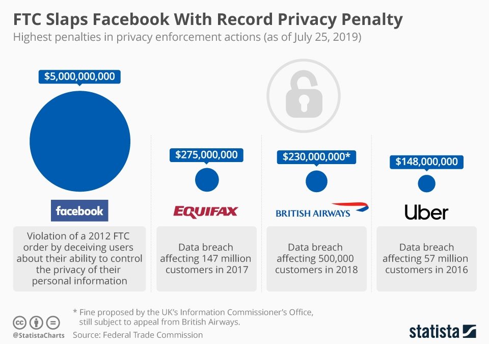 FTC derrota a Facebook con una penalidad de privacidad récord